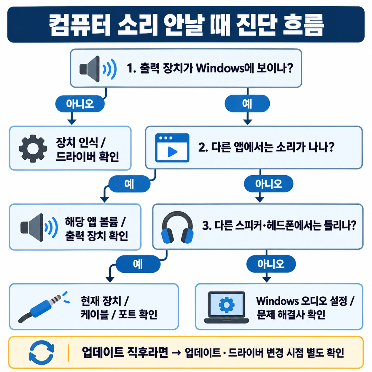 컴퓨터 소리 안날 때 출력 장치 존재 여부와 앱 및 스피커 테스트 결과로 원인을 좁히는 진단 흐름도