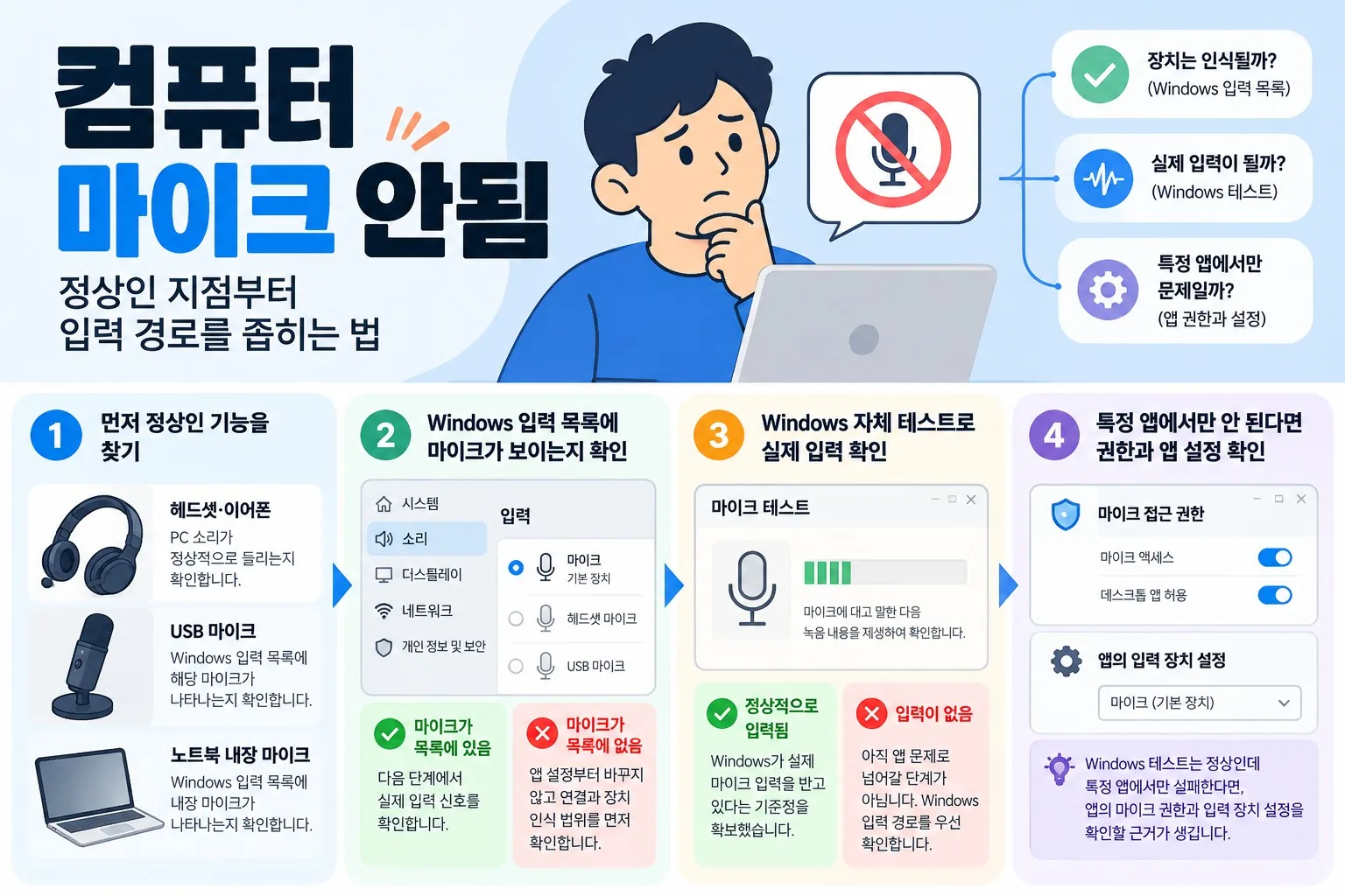 컴퓨터 마이크 안됨 문제를 정상 기능 확인부터 Windows 입력 목록, 마이크 테스트, 앱 권한 순으로 좁혀가는 진단 가이드