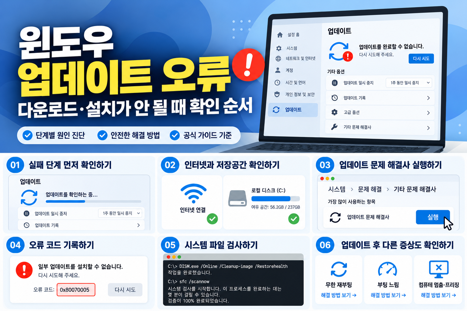 윈도우 업데이트 오류 발생 시 실패 단계부터 인터넷, 저장공간, 문제 해결사, 오류 코드, 시스템 파일 검사까지의 점검 순서