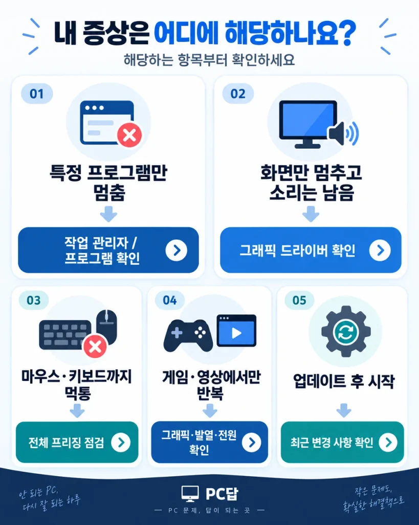 컴퓨터 멈춤 증상에 따라 확인할 문제를 나눈 진단 흐름도