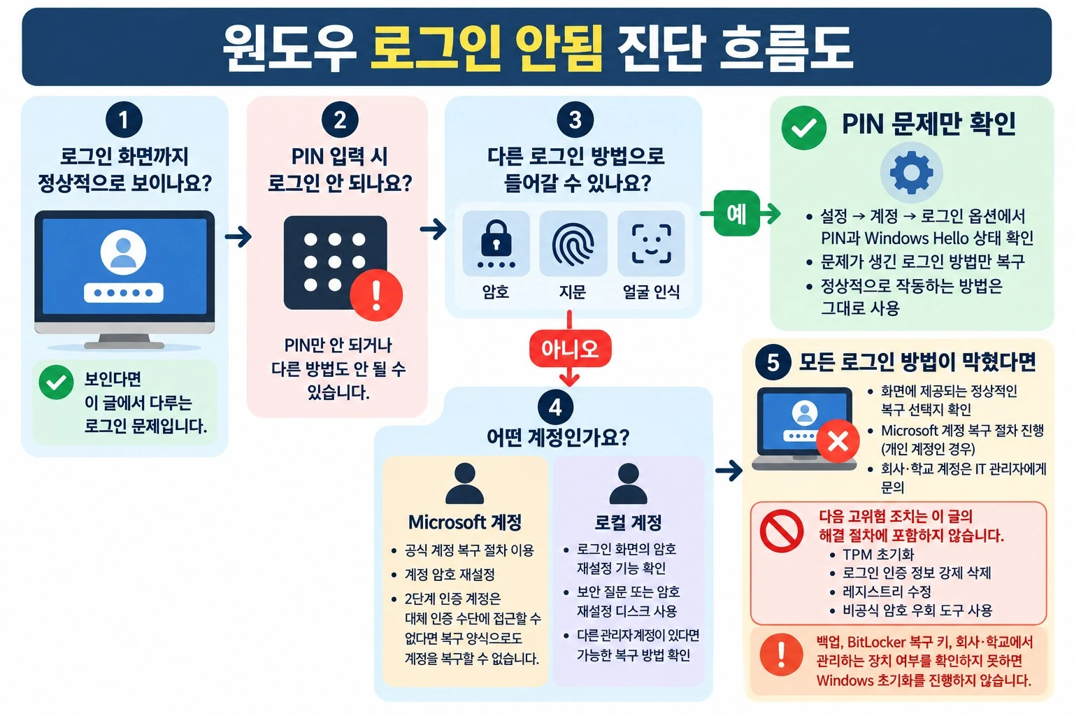 윈도우 로그인 안됨 진단 흐름도 - PIN 오류, 계정 종류별 복구 및 초기화 전 안전 확인