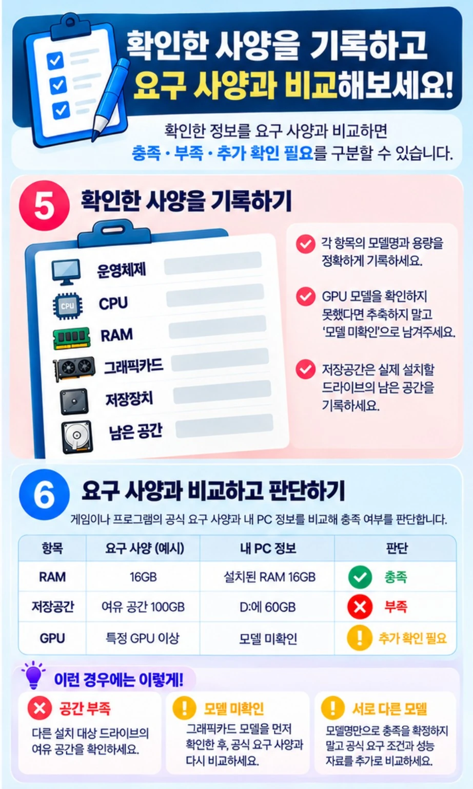 확인한 컴퓨터 사양을 기록하고 프로그램 요구 조건과 비교해 충족, 부족, 추가 확인 필요를 구분하는 예시