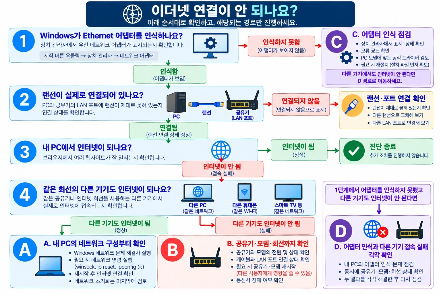 이더넷 연결 안됨 진단 흐름도. Ethernet 어댑터 인식 여부, 랜선 연결 상태, 내 PC와 다른 기기의 인터넷 접속 결과에 따라 A B C D 경로로 구분