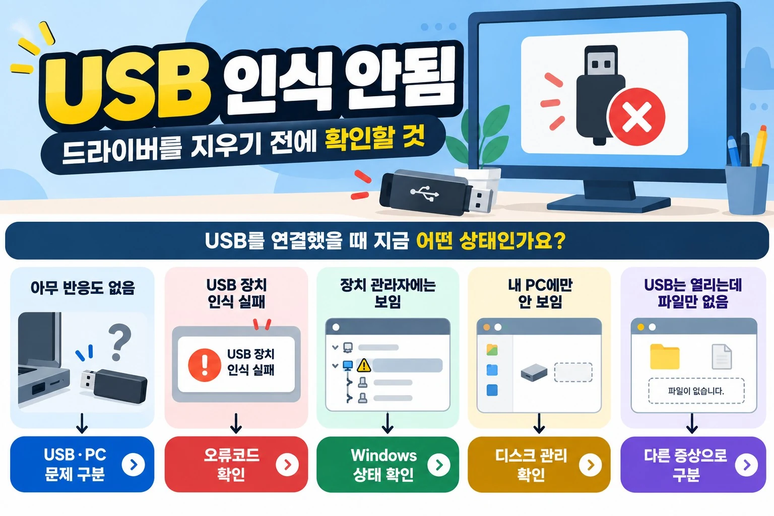 USB 인식 안됨 증상을 연결 반응, 장치 관리자, 파일 탐색기 상태에 따라 구분한 진단 순서